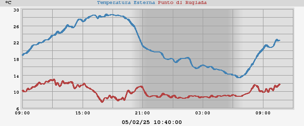 temperatures