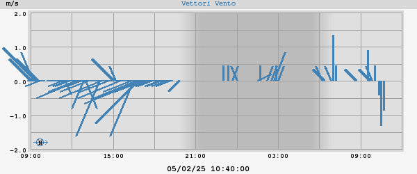 Wind Vector